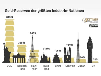 Weltweite Goldreserven