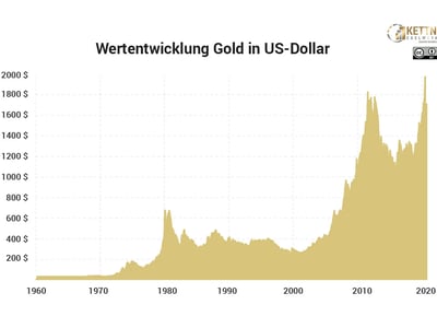 Wertentwicklung