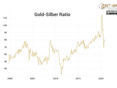 Gold-Silber-Ratio