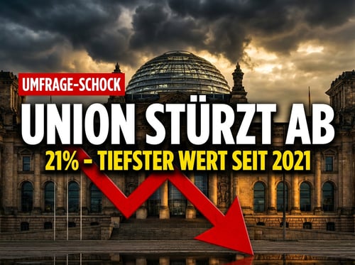 Absturz im Sonntagstrend: Die Union taumelt auf ihren tiefsten Wert seit fünf Jahren