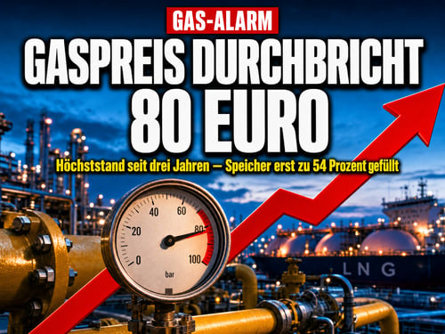 Gas-Schock vor dem Winter: 80 Euro – Höchststand seit drei Jahren!