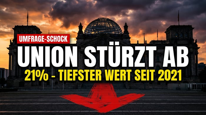 Absturz im Sonntagstrend: Die Union taumelt auf ihren tiefsten Wert seit fünf Jahren