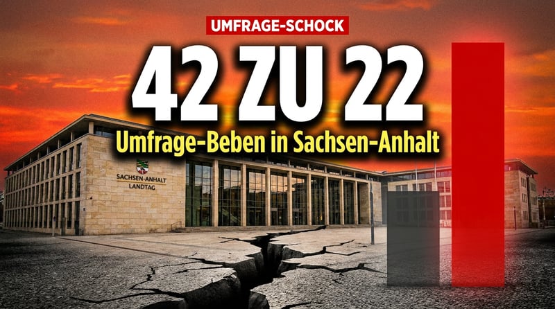 42 zu 22: Umfrage-Schock für die CDU in Sachsen-Anhalt