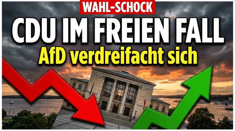 Schleswig-Holstein: Günthers CDU im freien Fall – AfD verdreifacht ihre Zustimmung