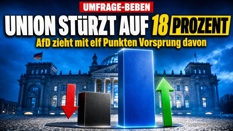 Umfrage-Beben: Union bei 18 Prozent – AfD elf Punkte davor!